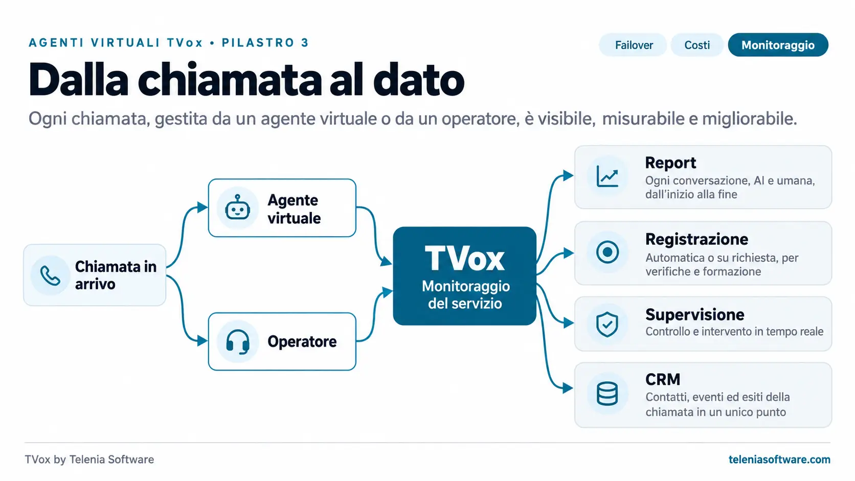 «Schema Dalla chiamata al dato: la chiamata, gestita da agente virtuale o operatore, passa dal monitoraggio TVox e diventa report, registrazione, supervisione in tempo reale e dati nel CRM»